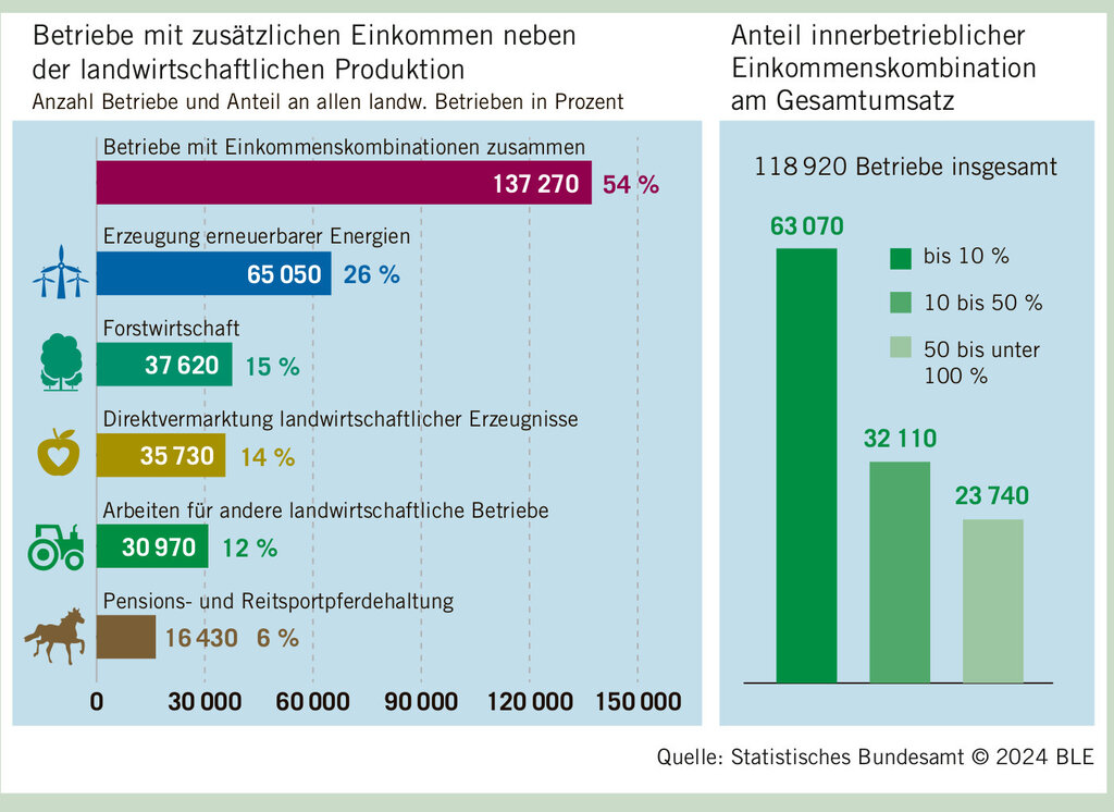 Landw. Betriebe mit zusätzlichen Einkommen 2023