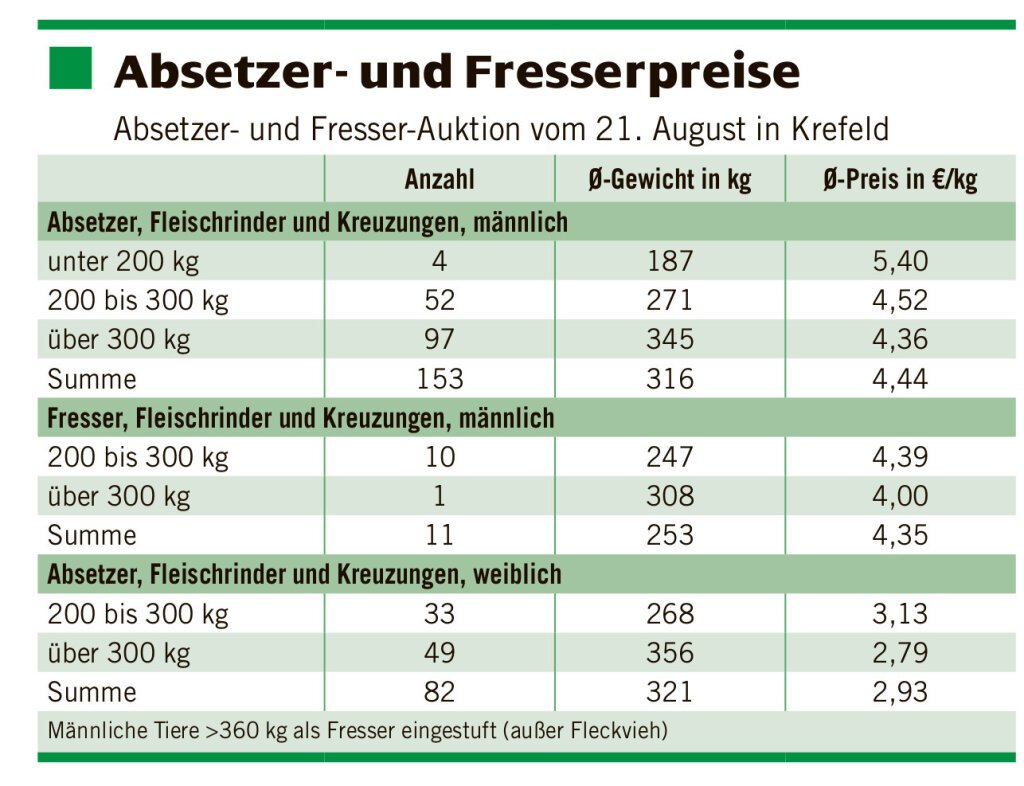 Absetzer bleiben hoch im Kurs